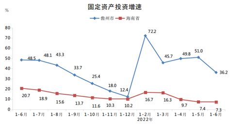 （海南省）儋州市2022年上半年经济运行情况分析 可行性研究报告调研数据 大牛工程师