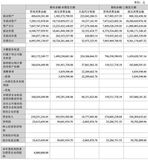 宇信科技参股的晋商消金上半年净利同比降两成，湖北消金净利增长，报告期内6千万战略投资的金融科技系统厂商净亏206万消费服务晋商银行