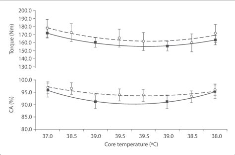 Resting Maximal Voluntary Contraction MVC Torque And Voluntary