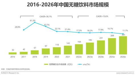 2022年中国零糖健康饮食市场研究报告