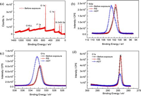 Xps Spectrum And High Resolution Spectra Analysis For The Specimens