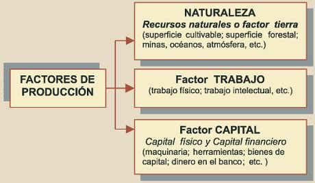 Factores De Producci N