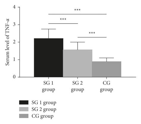 Serum Levels Of Il 6 And Tnf α A Serum Levels Of Il 6 B Serum