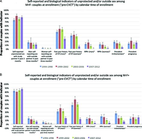 Self Reported And Biological Indicators Of Unprotected Among Download Scientific Diagram