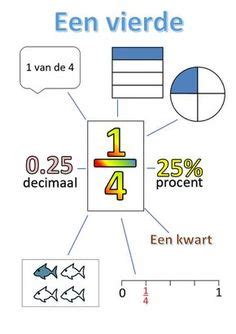 Idee N Over Rekenen Breuken Breuken Hoofdrekenen Onderwijs Wiskunde