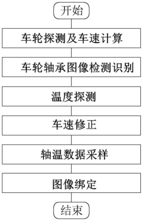 列车轴温探测方法及装置与流程