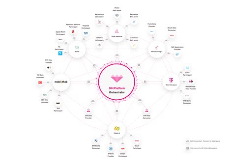 Digital Ecosystems And Data Products Telekom Data Intelligence Hub