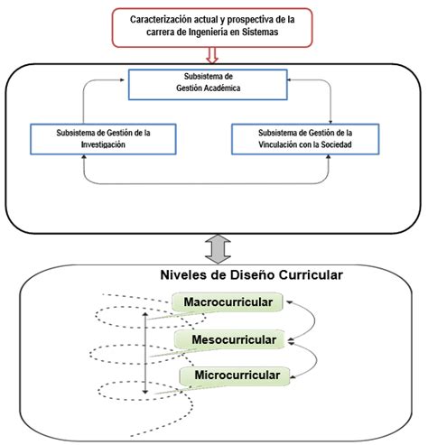 Relací on esencial de coordinací on y subordinací on entre los