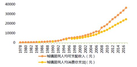 1978 2016年我国城镇居民人均收入及支出均实现了稳定而快速的增长 观研报告网