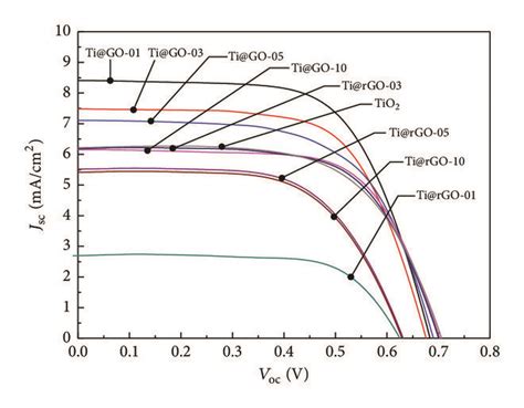 J V Curves Of DSSCs Containing Different Types Of TiO2 Based