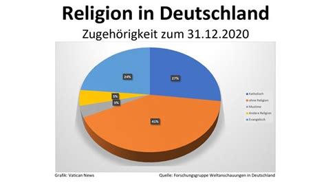 D 51 Prozent Der Deutschen Sind Christen Vatican News