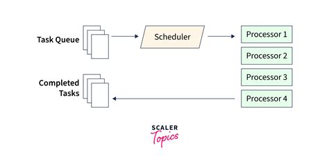 Multiprocessing In Python Scaler Topics