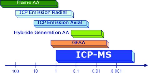 Typical detection limit ranges for the major atomic spectroscopy... | Download Scientific Diagram