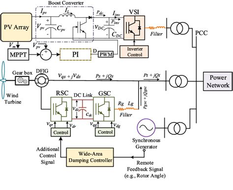 Figure From A Reduced Order Robust Wide Area Damping Control For Wind