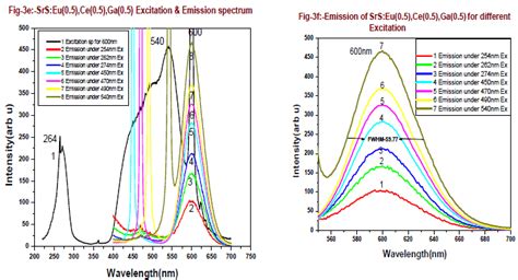 Luminescent Studies Of Rare Earths Doped Srs Phosphor Open Access