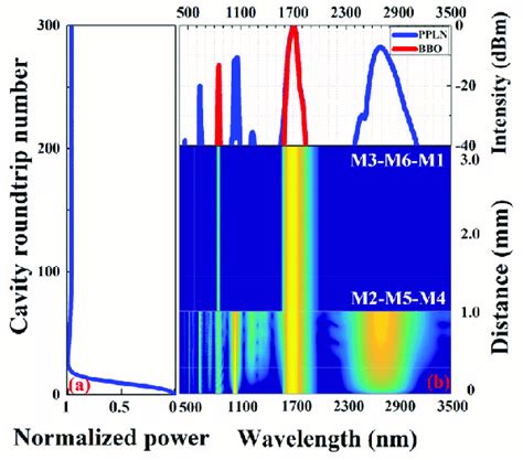 Simulated Intra Cavity Pulse Evolution In The Fd Opo For Ppln With A