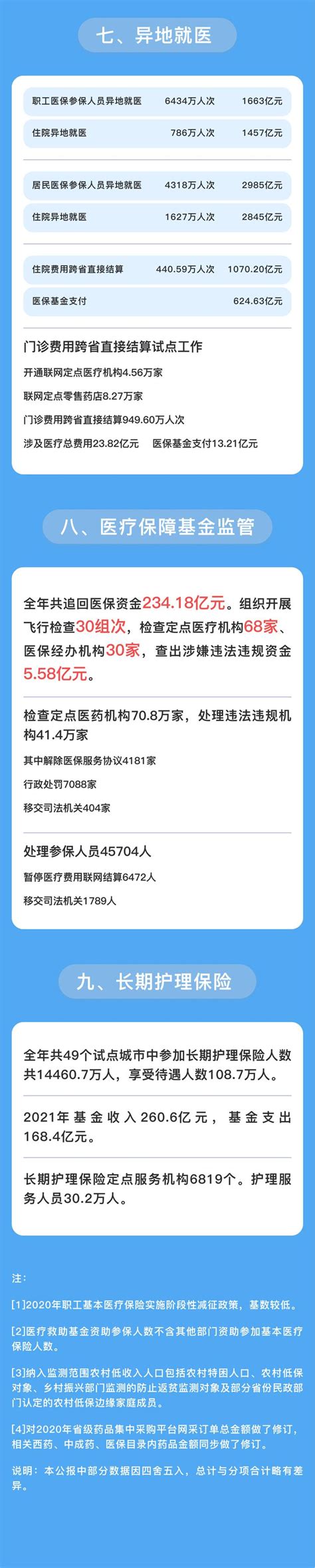 一图读懂！2021年全国医疗保障事业发展统计公报 知乎