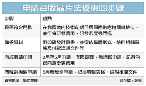 台版晶片法優稅 四步驟申請 稅務法規 金融 經濟日報