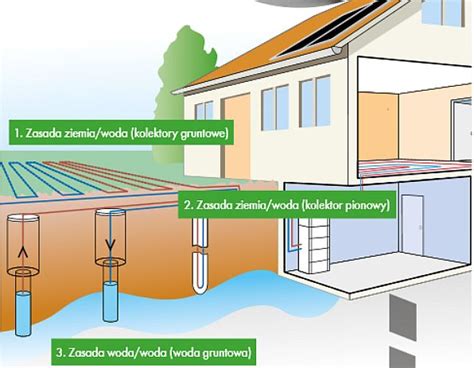 Gruntowa pompa ciepła wymiennik poziomy czy pionowy