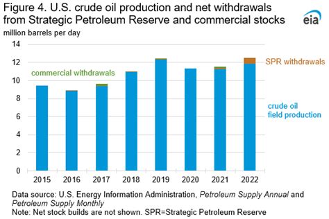 EIA Records US Crude Oil Exports In 2022 SAFETY4SEA