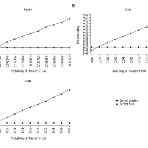 A C Life Expectancy For Post Transplant Liver Transplantation