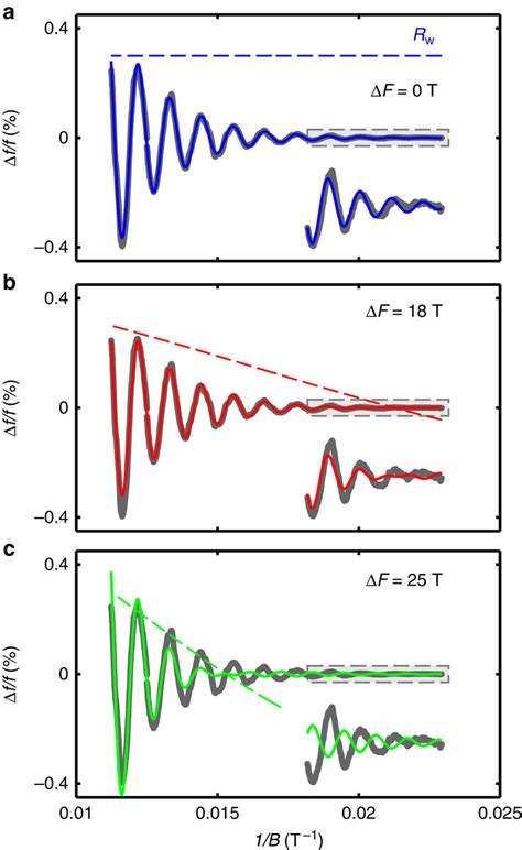 Effect Of Warping On The Qos Influence Of Two Dimensional Fermi