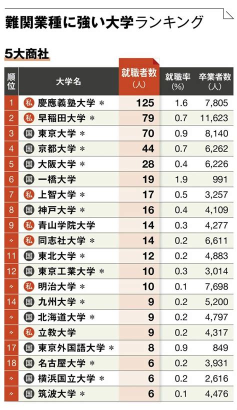 最新｢難関業種への就職に強い大学｣ランキング 5大商社､外資コンサル､テレビ､メガバンクを集計東洋経済オンライン Goo ニュース