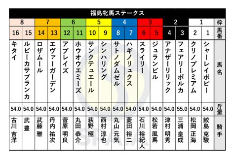 【福島牝馬s】武豊騎手騎乗ルビーカサブランカは8枠15番、中山牝馬s勝ち馬クリノプレミアムは1枠2番｜【spaia】スパイア