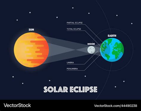 Sun Moon Earth Solar Eclipse Infographic Vector Image