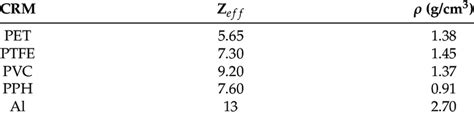 Z E F F And ρ Values Of Chosen Crm Used For Calibration Download Scientific Diagram