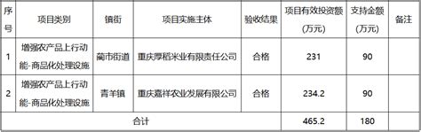 重庆市涪陵区商务委员会关于涪陵区2023年县域商业建设行动第一批项目验收结果及支持资金的公示重庆市涪陵区人民政府