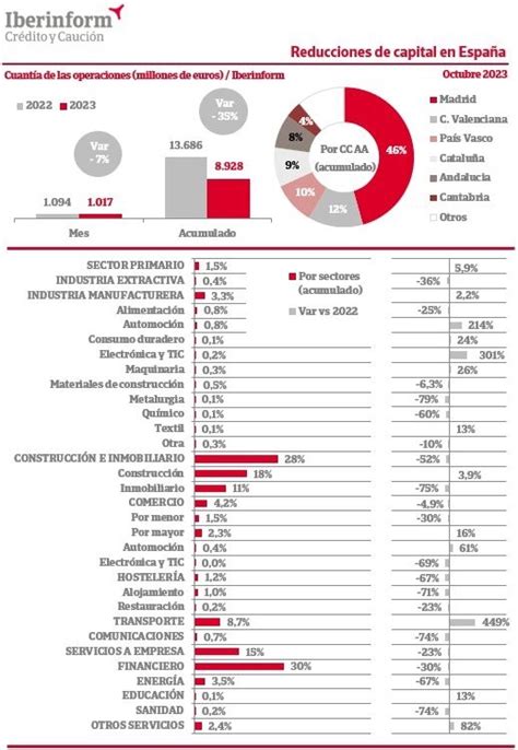 El Importe De Las Reducciones De Capital Disminuy Un Hasta Octubre