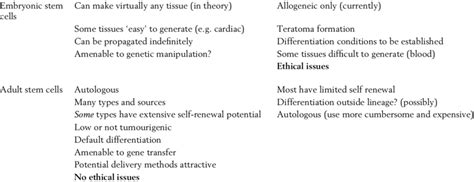 Some Advantages And Disadvantages Of Adult And Embryonic Stem Cells