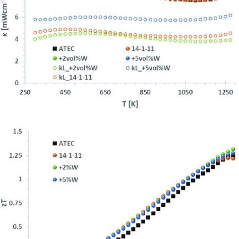 Comparison Of The Thermal Conductivity κ And The Dimensionless Figure Download Scientific