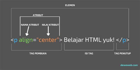 Apa Itu HTML Panduan Lengkap Belajar HTML Bagi Pemula