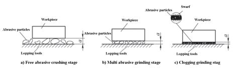 Lapping Basics: Characteristics and Applications | MachineMFG