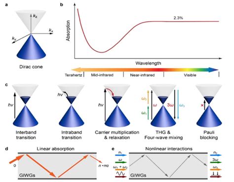 Graphene Integrated Waveguide Performance Preparation And