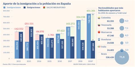 La Llegada De 750000 Inmigrantes Antes De La Crisis Mantiene A Flote