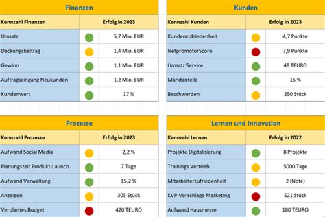 Marketing Scorecard Erstellen Anleitung Beispiel Und Vorlagen