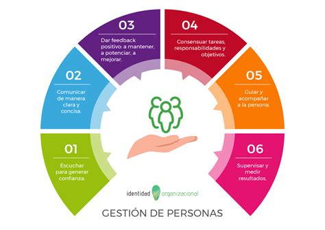 LA GESTIÓN EMOCIONAL DEL EQUIPO Identidad Organizacional