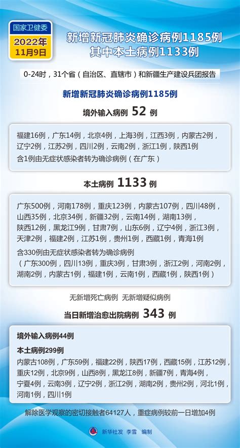 （图表） 聚焦疫情防控 国家卫健委：11月9日新增新冠肺炎确诊病例1185例 其中本土病例1133例腾讯新闻