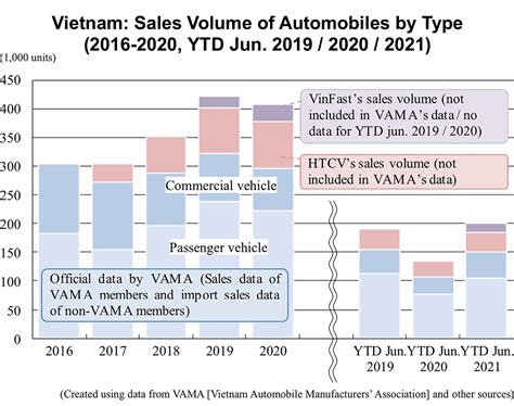 Vietnams Automobile Sales Results In Ytd June Aaa Weekly