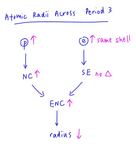 How To Explain Atomic And Ionic Radii Of Period 3 Elements