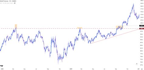 Gold Price Forecast Xau Usd Goes For Breakout