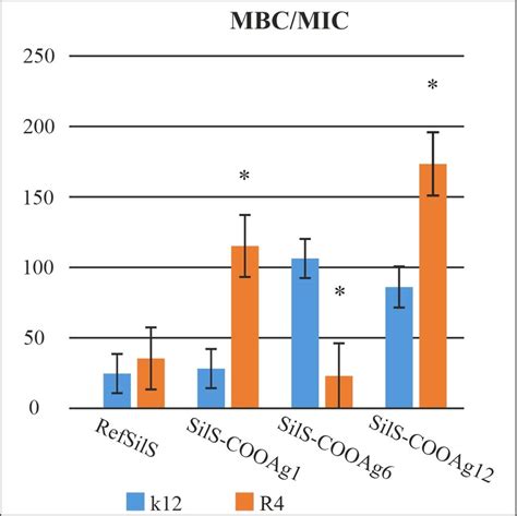 Minimum Inhibitory Concentration Mic A Minimum Bactericidal