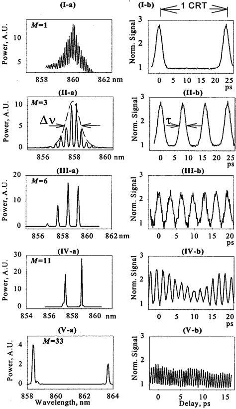 A Spectra And B Intensity Autocorrelation Traces For Ccm Devices Ml