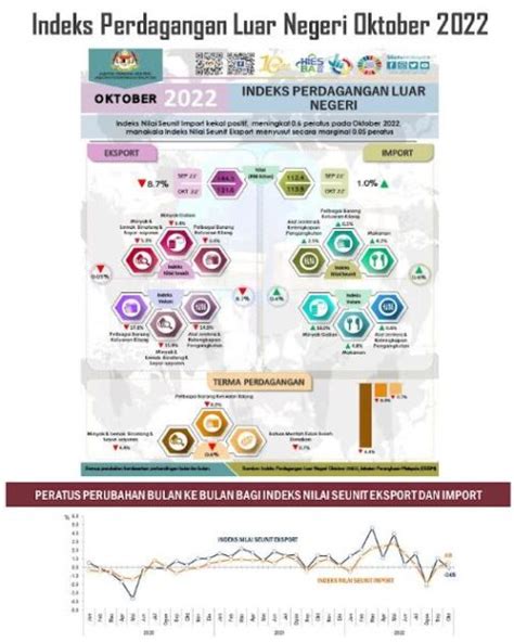 Indeks Nilai Seunit Eksport Oktober Susut Peratus