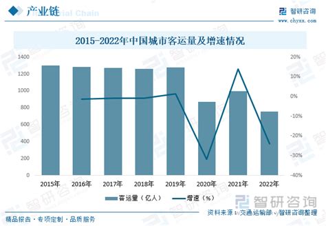 2023年中国客车行业市场现状分析：产销规模持续下行，新能源客车有望成为行业增长动力 图 智研咨询