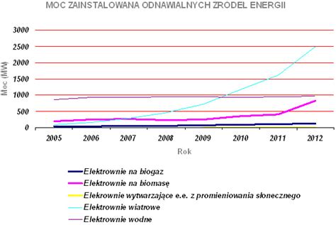 Ponad Mw Mocy Zainstalowanej W Oze Aktualno Ci Urz D Regulacji