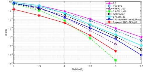 Figure From Improved Segmented Belief Propagation List Decoding For